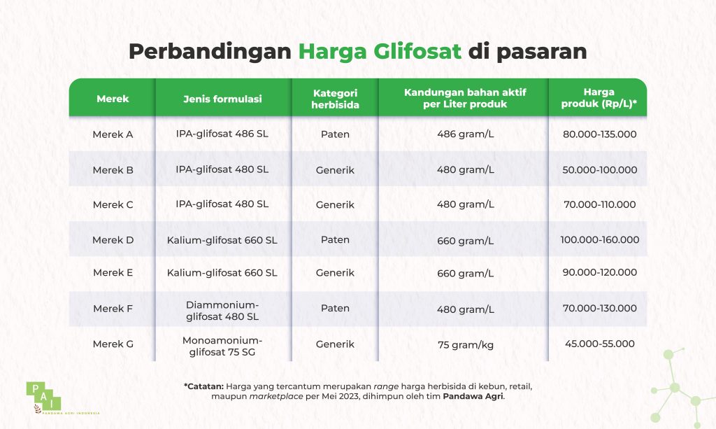 Tabel 1. Perbandingan harga glifosat di pasaran