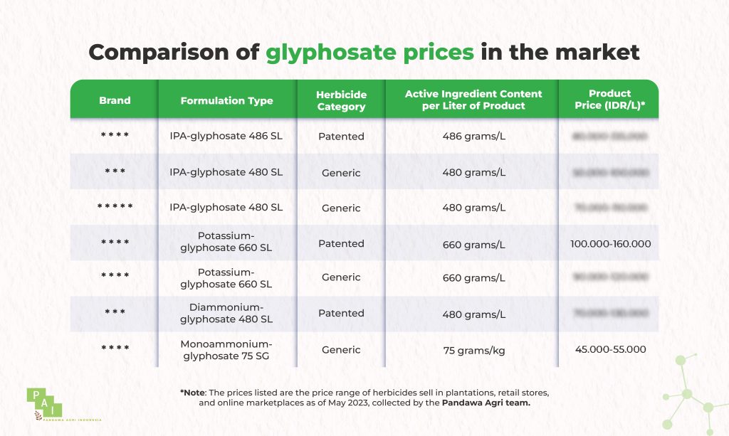 Same Glyphosate, Why are the Prices Different?