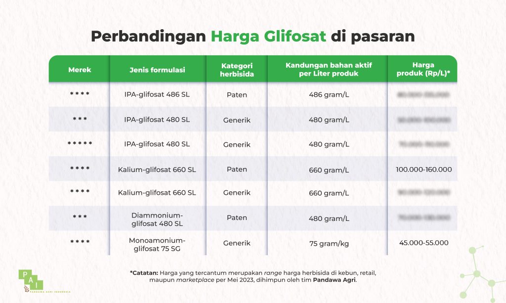 SAMA-SAMA GLIFOSAT, KENAPA HARGANYA BERBEDA-BEDA?